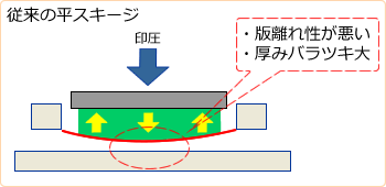 従来の平スキージ
